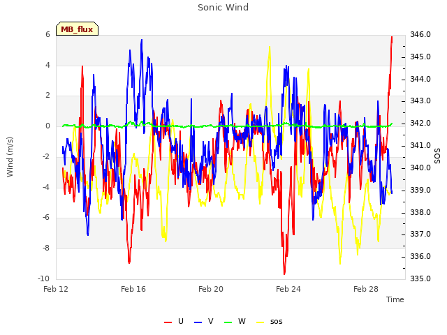 Explore the graph:Sonic Wind in a new window