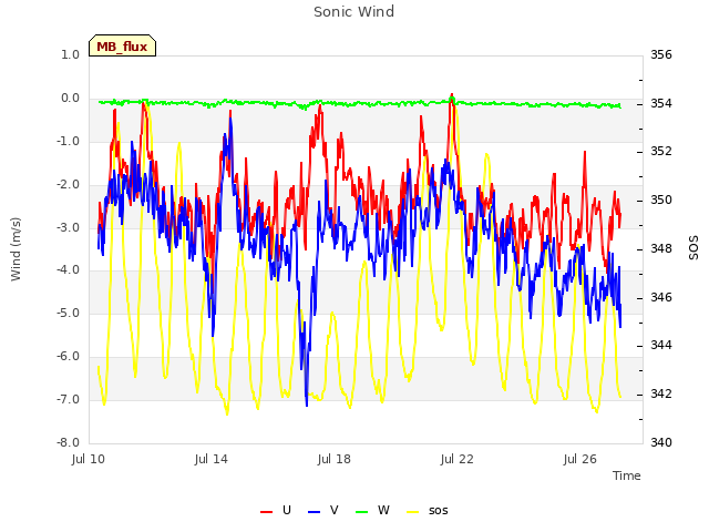 Explore the graph:Sonic Wind in a new window