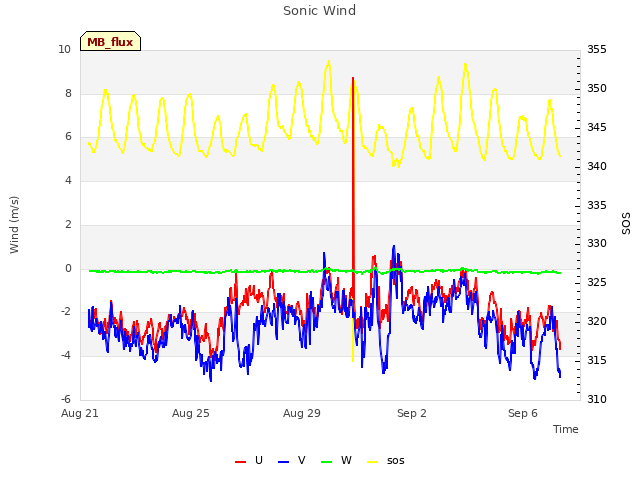 Explore the graph:Sonic Wind in a new window