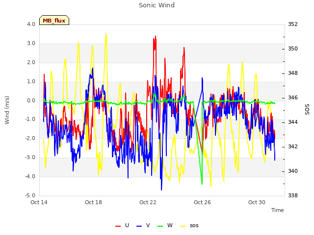 Explore the graph:Sonic Wind in a new window