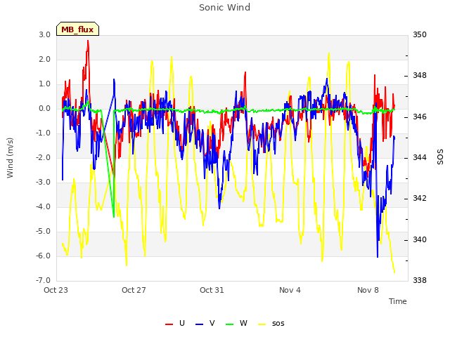 Explore the graph:Sonic Wind in a new window