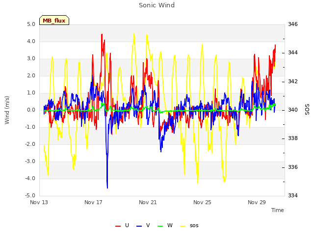Explore the graph:Sonic Wind in a new window