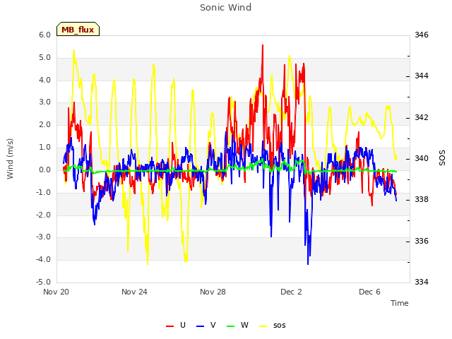 Explore the graph:Sonic Wind in a new window