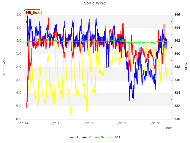 Explore the graph:Sonic Wind in a new window