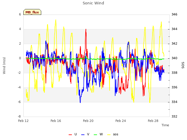 Explore the graph:Sonic Wind in a new window