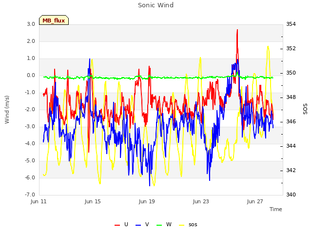 Explore the graph:Sonic Wind in a new window