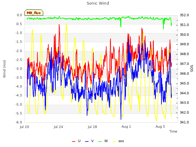 Explore the graph:Sonic Wind in a new window