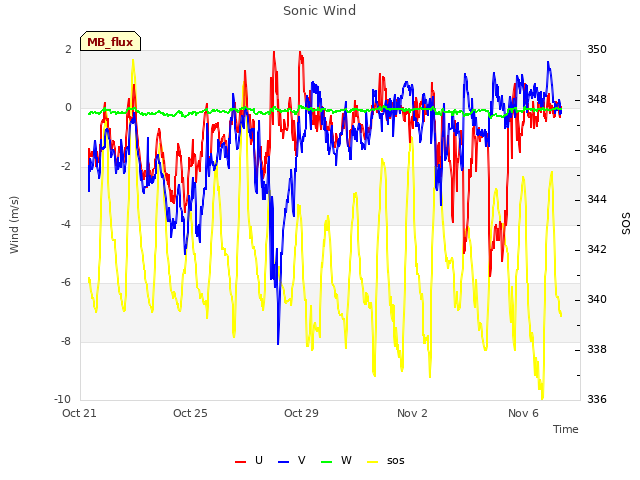 Explore the graph:Sonic Wind in a new window