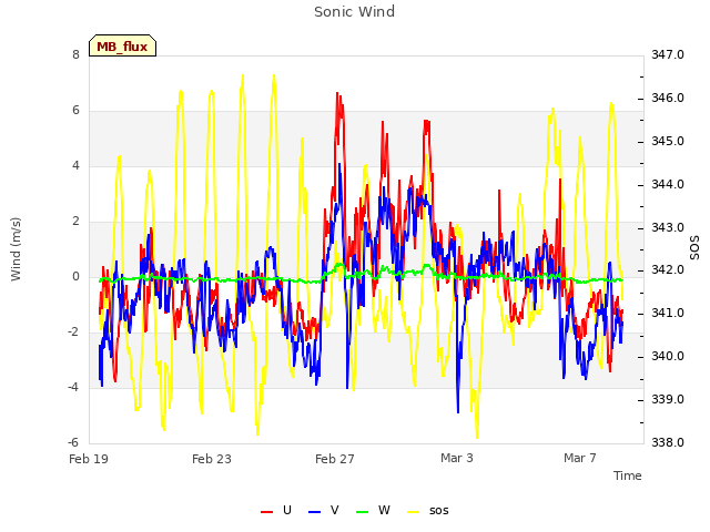 Explore the graph:Sonic Wind in a new window