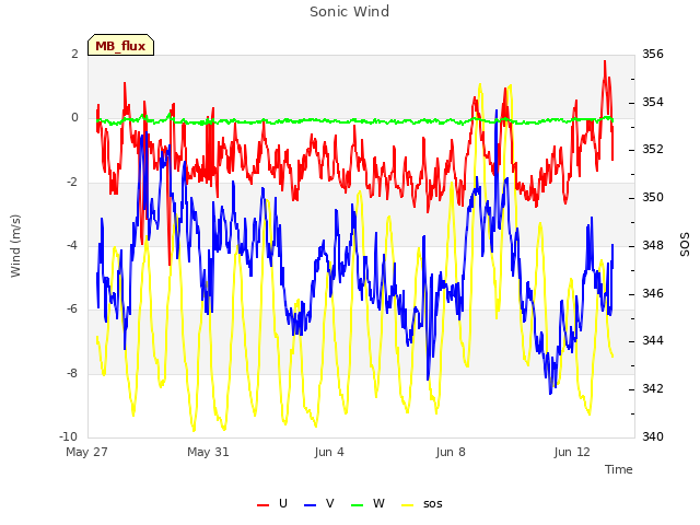 Explore the graph:Sonic Wind in a new window