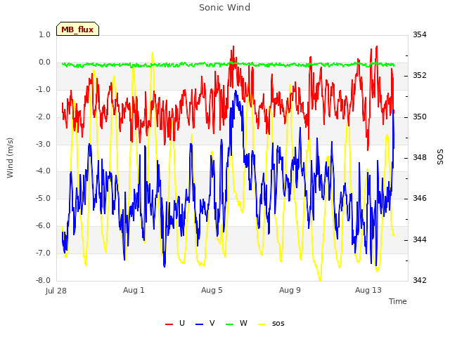 Explore the graph:Sonic Wind in a new window