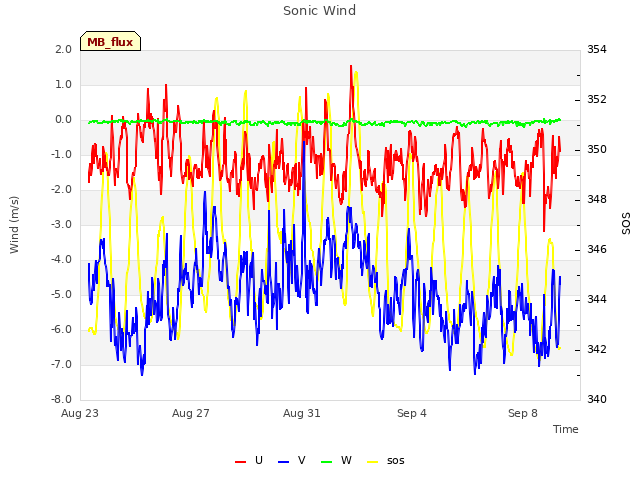 Explore the graph:Sonic Wind in a new window