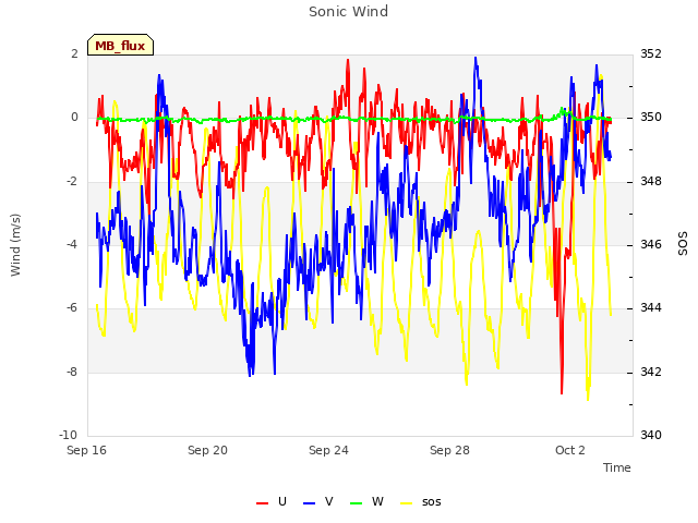 Explore the graph:Sonic Wind in a new window