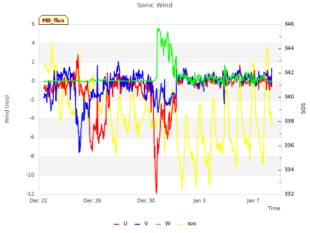Explore the graph:Sonic Wind in a new window