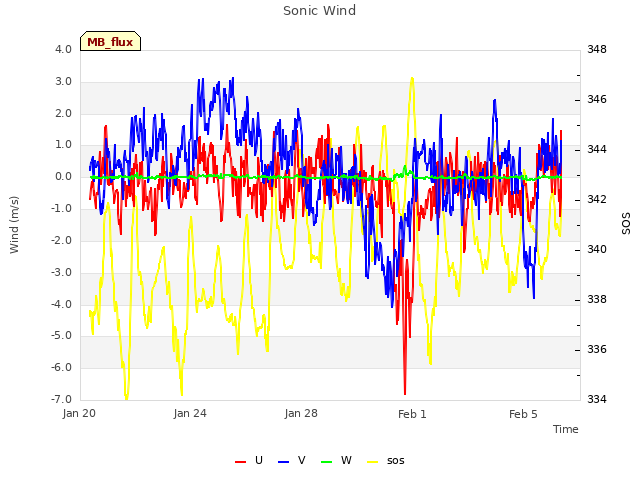 Explore the graph:Sonic Wind in a new window