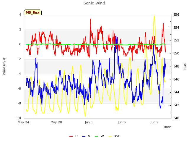 Explore the graph:Sonic Wind in a new window