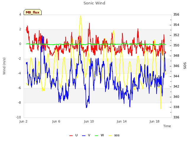 Explore the graph:Sonic Wind in a new window