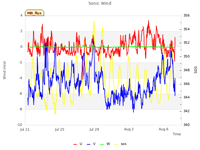 Explore the graph:Sonic Wind in a new window