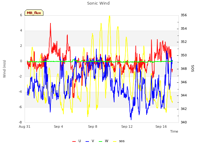 Explore the graph:Sonic Wind in a new window