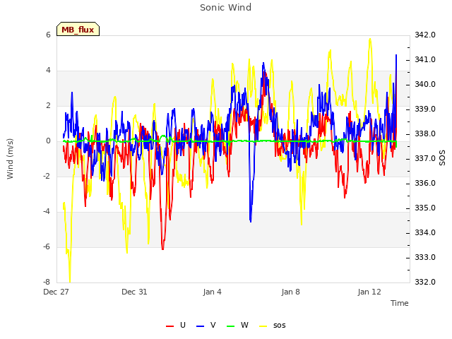 Explore the graph:Sonic Wind in a new window