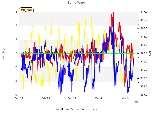 Explore the graph:Sonic Wind in a new window