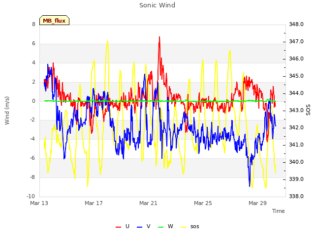 Explore the graph:Sonic Wind in a new window