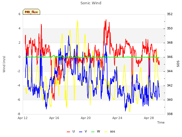 Explore the graph:Sonic Wind in a new window