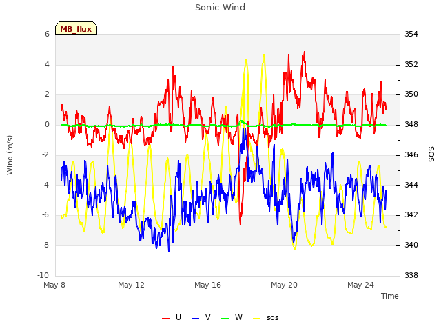 Explore the graph:Sonic Wind in a new window