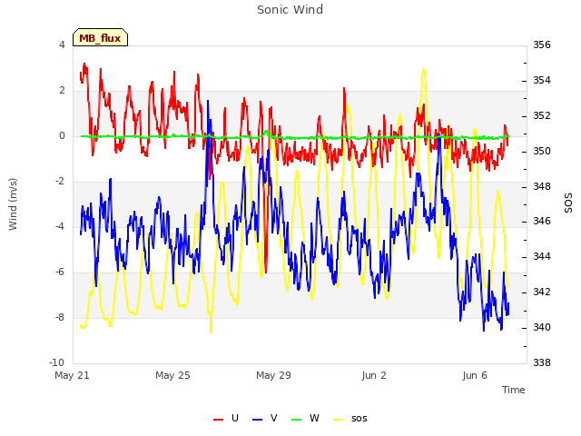 Explore the graph:Sonic Wind in a new window