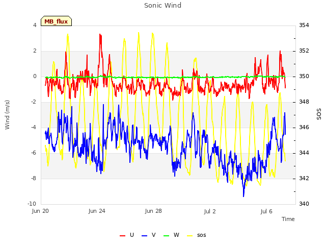Explore the graph:Sonic Wind in a new window