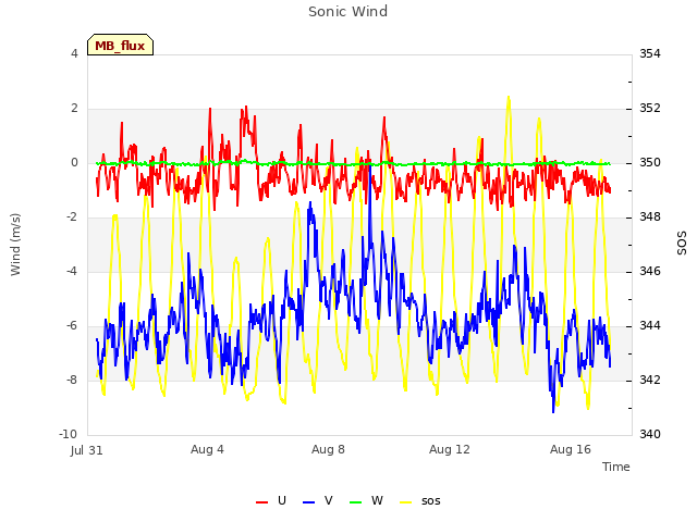 Explore the graph:Sonic Wind in a new window