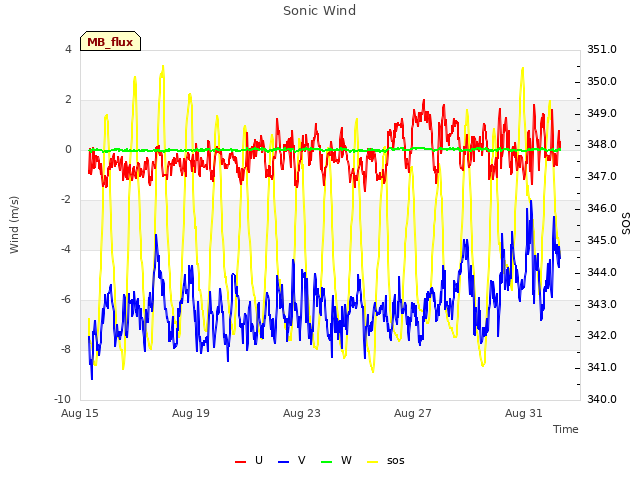 Explore the graph:Sonic Wind in a new window