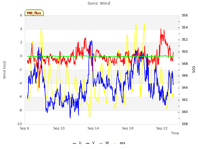 Explore the graph:Sonic Wind in a new window