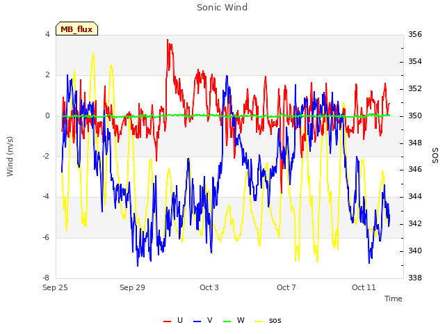 Explore the graph:Sonic Wind in a new window