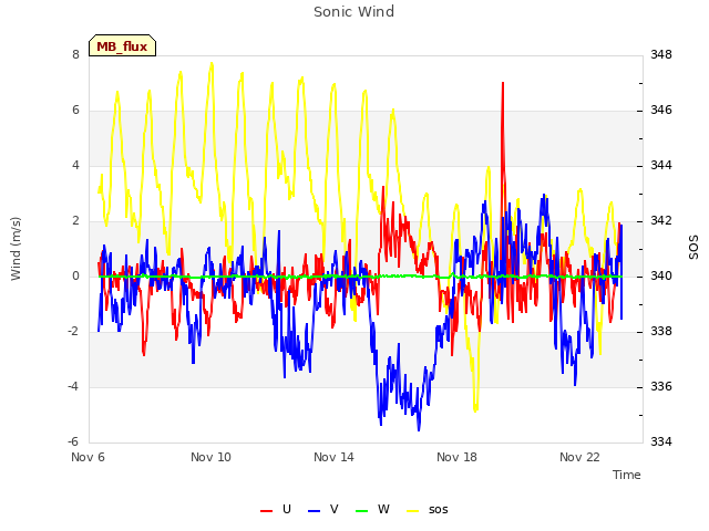 Explore the graph:Sonic Wind in a new window