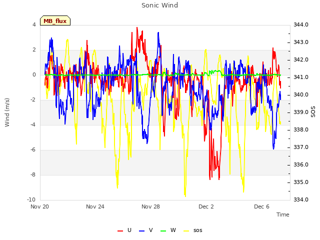 Explore the graph:Sonic Wind in a new window
