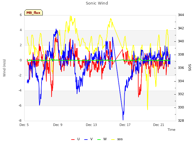 Explore the graph:Sonic Wind in a new window