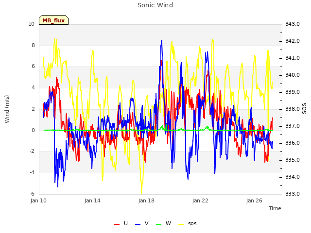 Explore the graph:Sonic Wind in a new window