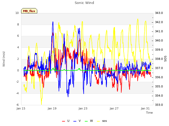 Explore the graph:Sonic Wind in a new window