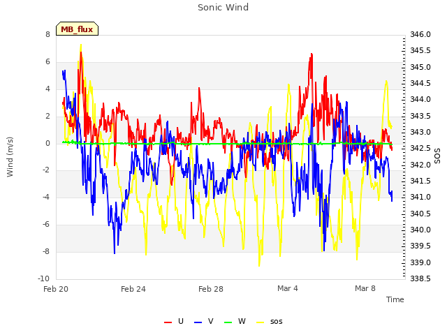 Explore the graph:Sonic Wind in a new window