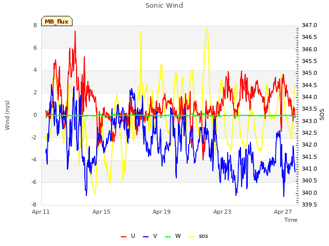 Explore the graph:Sonic Wind in a new window