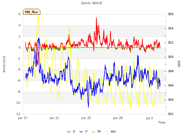 Explore the graph:Sonic Wind in a new window