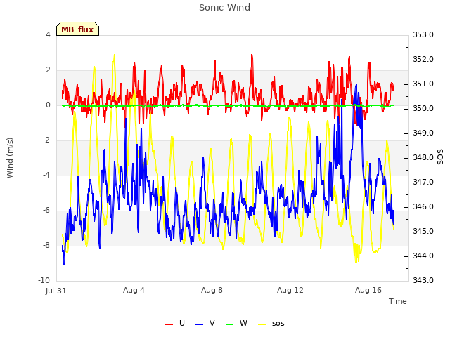 Explore the graph:Sonic Wind in a new window
