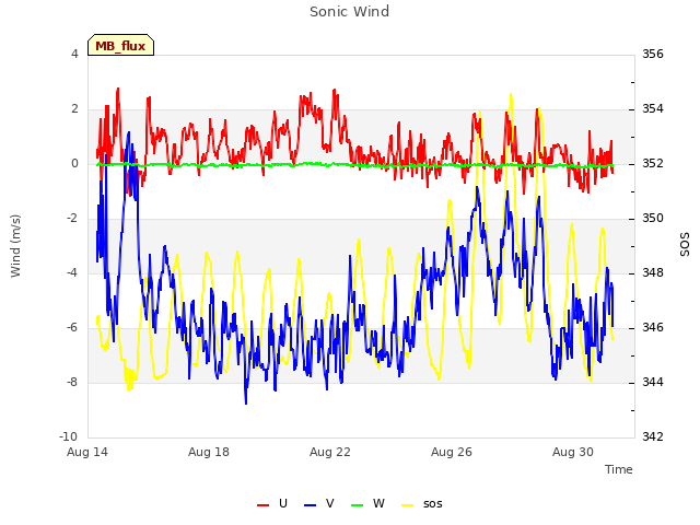 Explore the graph:Sonic Wind in a new window