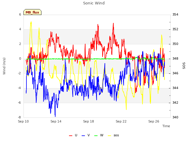 Explore the graph:Sonic Wind in a new window
