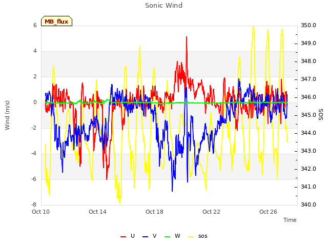 Explore the graph:Sonic Wind in a new window