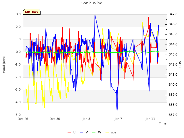 Explore the graph:Sonic Wind in a new window