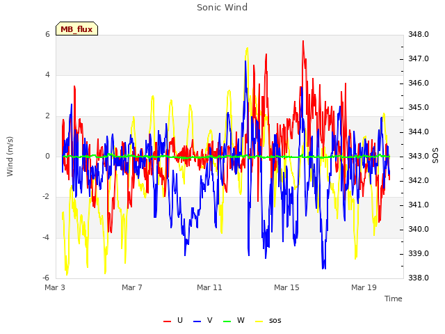Explore the graph:Sonic Wind in a new window