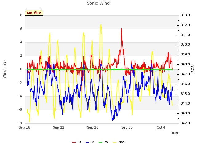 Explore the graph:Sonic Wind in a new window