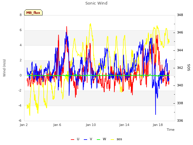 Explore the graph:Sonic Wind in a new window